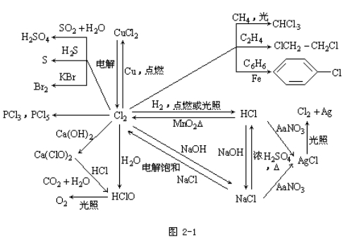 2020年成考高起专《化学》复习资料：氯及其化合物