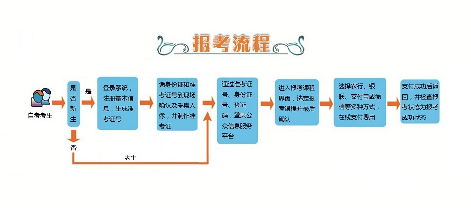 2020年10月江苏省自学考试报名流程