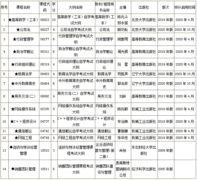 全国2020年高等教育自学考试统编课程教材变化情况表