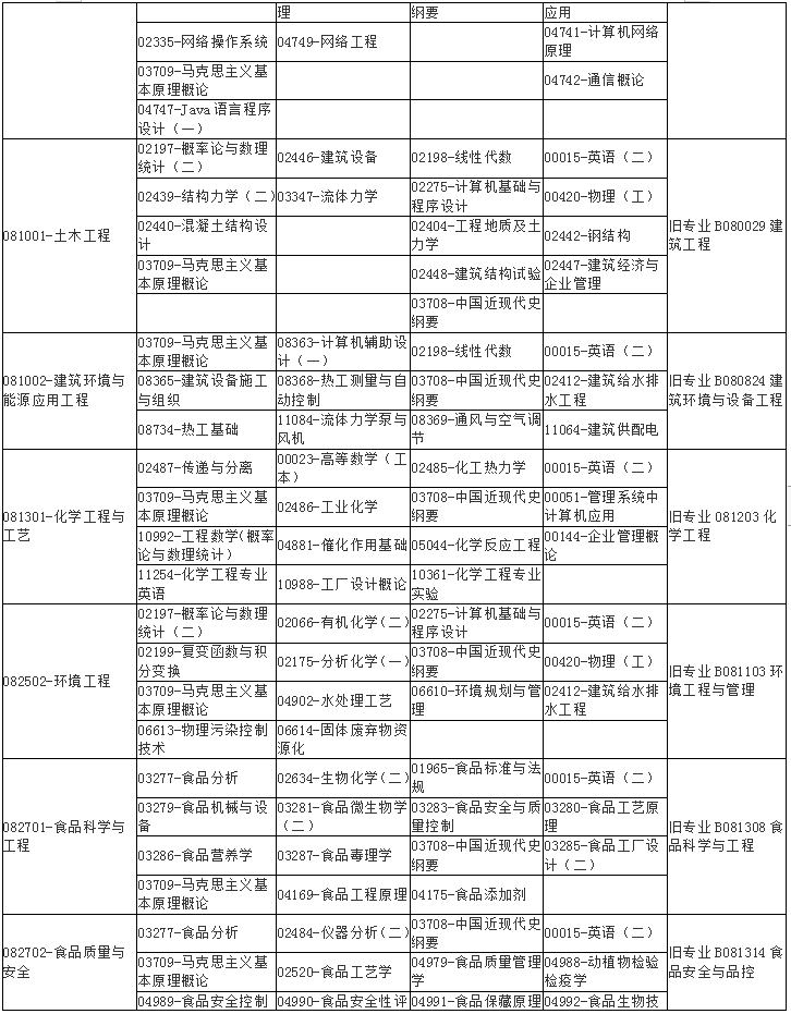 广西2020年10月自学考试课程考试时间安排表