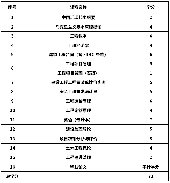 2020年山东自考工程造价专业(专升本)考试计划