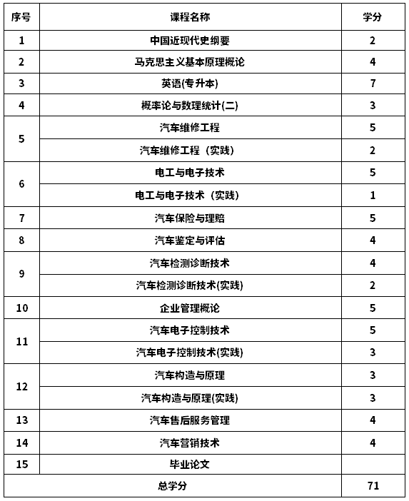 2020年山东自考汽车服务工程专业(专升本)考试计划