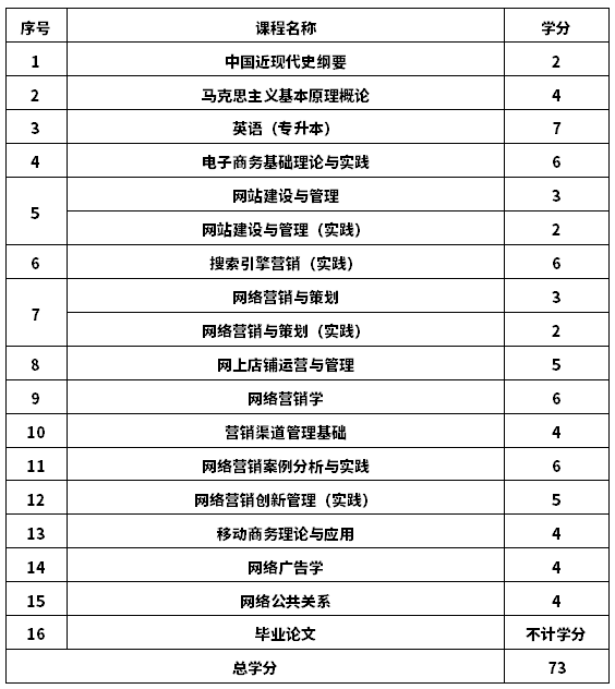 2020年山东自考网络营销与管理专业(专升本)考试计划