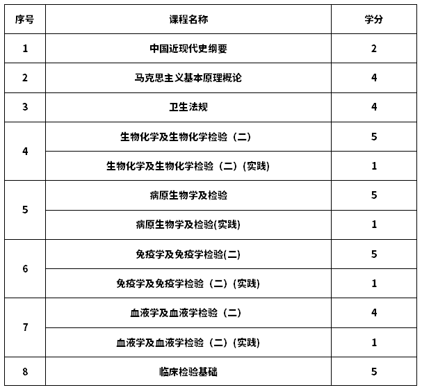 2020年山东自考医学检验技术专业(专升本)考试计划