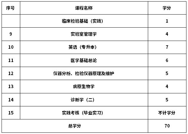 2020年山东自考医学检验技术专业(专升本)考试计划