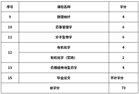 2020年山东自考药学专业(专升本)考试计划