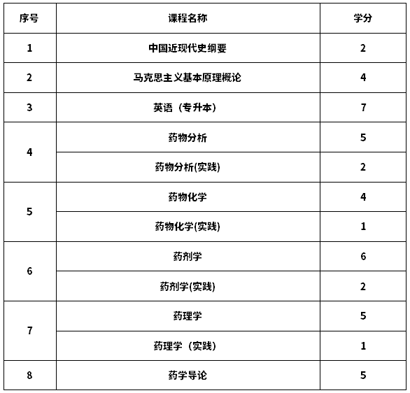 2020年山东自考药学专业(专升本)考试计划