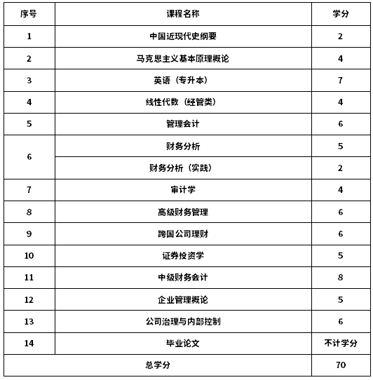 2020年山东自考财务管理专业(专升本)考试计划