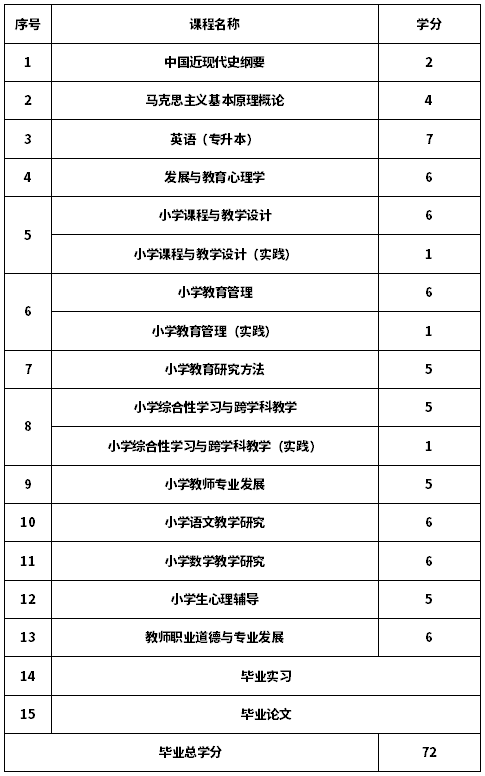 2020年山东自考小学教育专业(专升本)考试计划