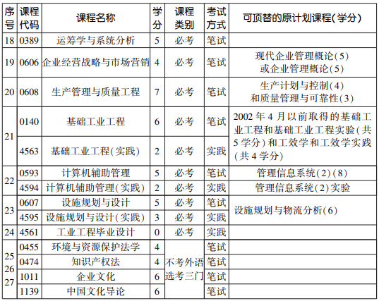 2020年天津自考工业工程专业(本)考试计划