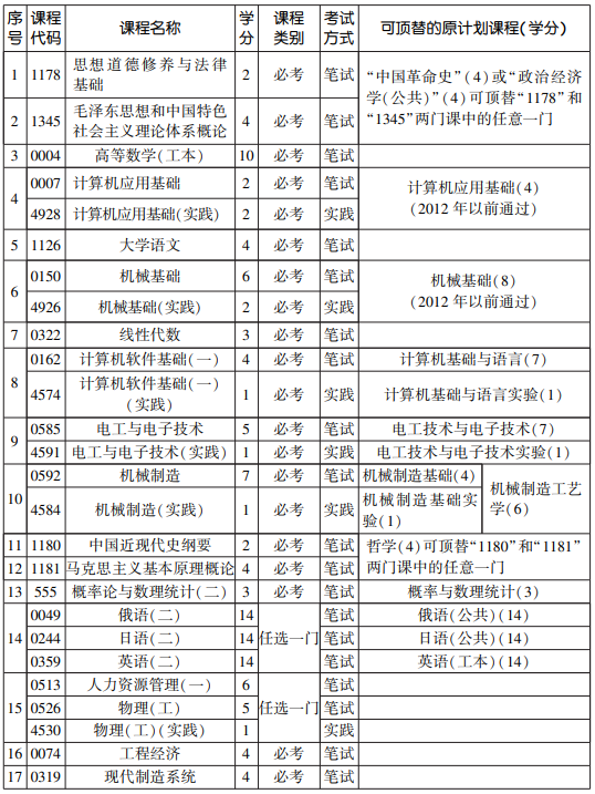 2020年天津自考工业工程专业(本)考试计划