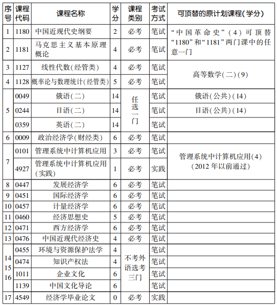 2020年天津自考经济学专业(本)考试计划