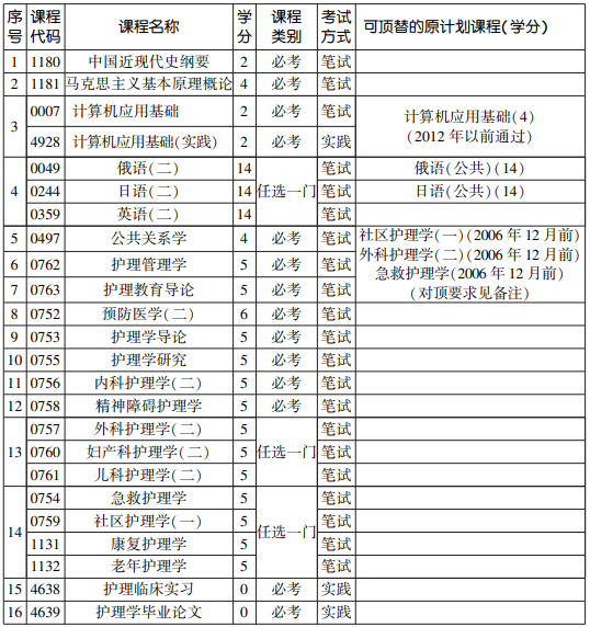 2020年天津自考护理学专业(本)考试计划