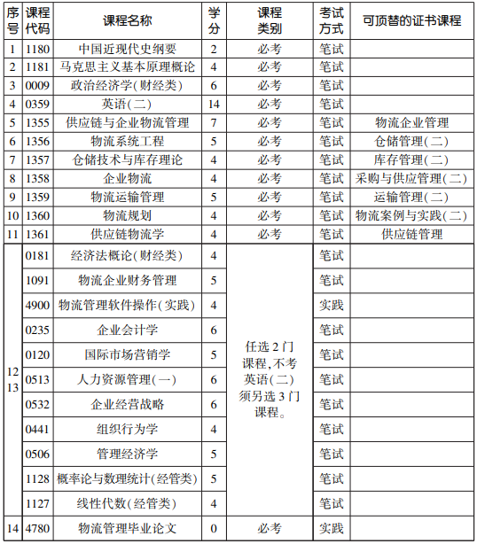 2020年天津自考物流管理专业(本)考试计划