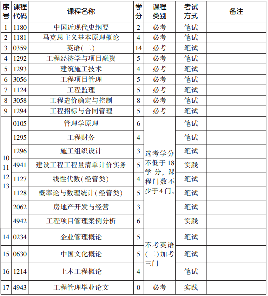 2020年天津自考工程管理专业(本)考试计划