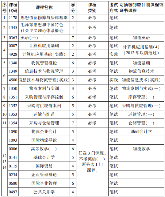 2020年天津自考物流管理专业(专)考试计划