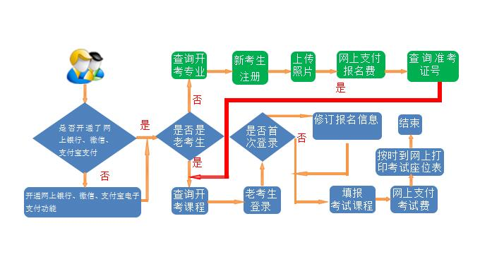 报考流程