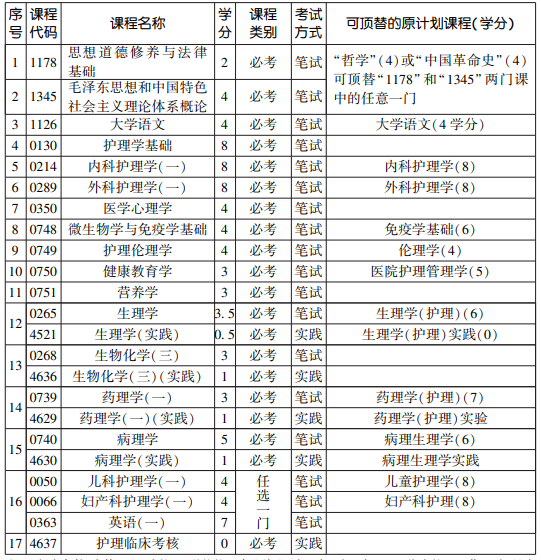 2020年天津自考护理学专业(专)考试计划