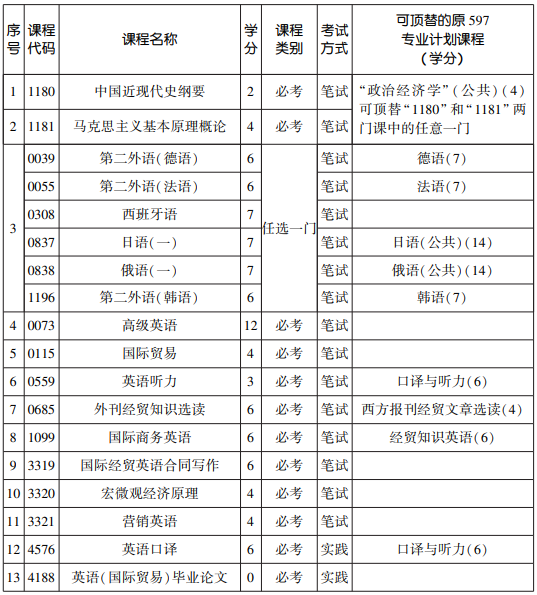 2020年天津自考本科英语专业(国际贸易方向)考试计划