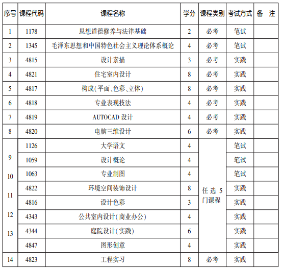 2020年天津自考环境艺术设计专业(专)考试计划