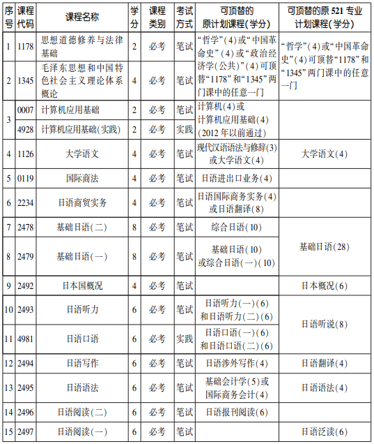 2020年天津自考专科日语专业(外贸日语方向)考试计划