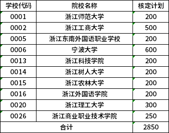 2020年浙江自考全日制助学院校招生计划的通知