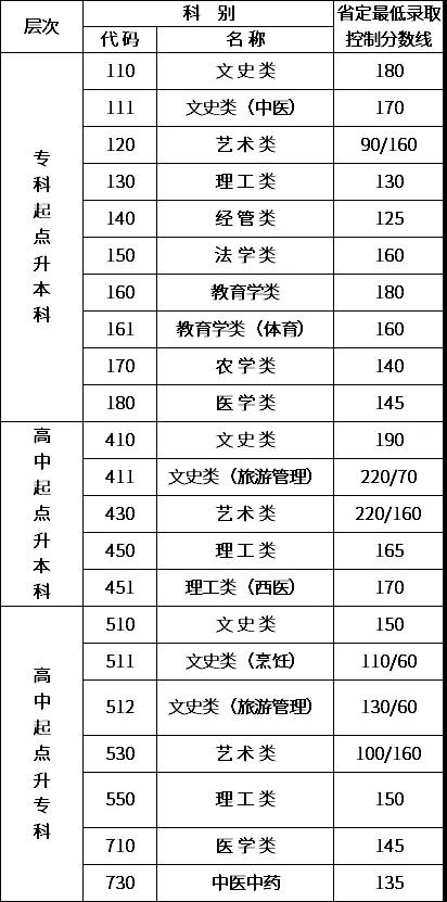 2019年江苏成考录取分数线