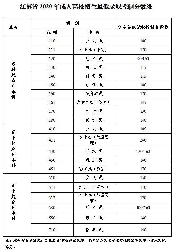 关于公布江苏省2020年成人高校招生最低录取控制分数线的公告