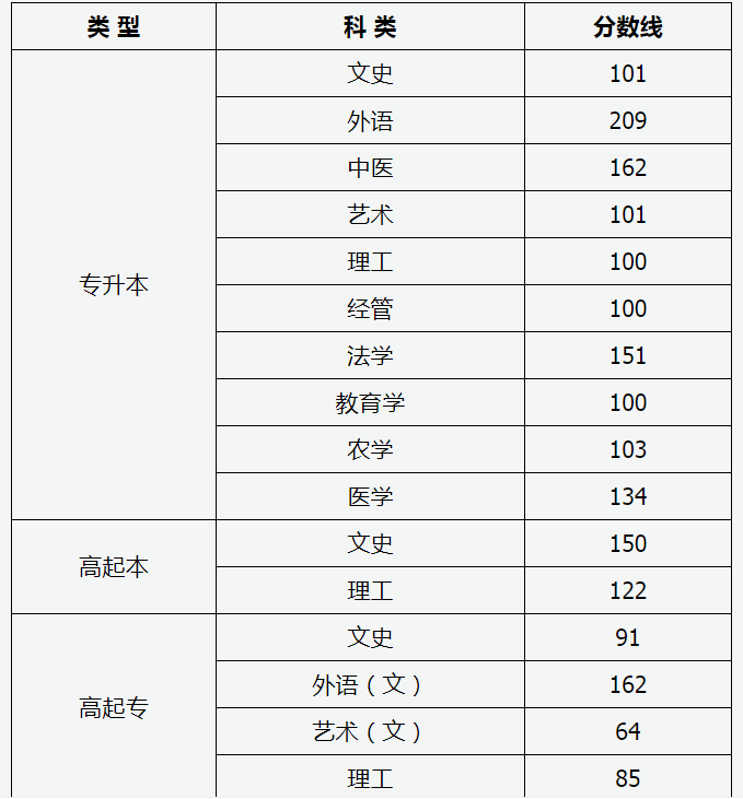 2020年山西省成人高校招生录取最低控制分数线