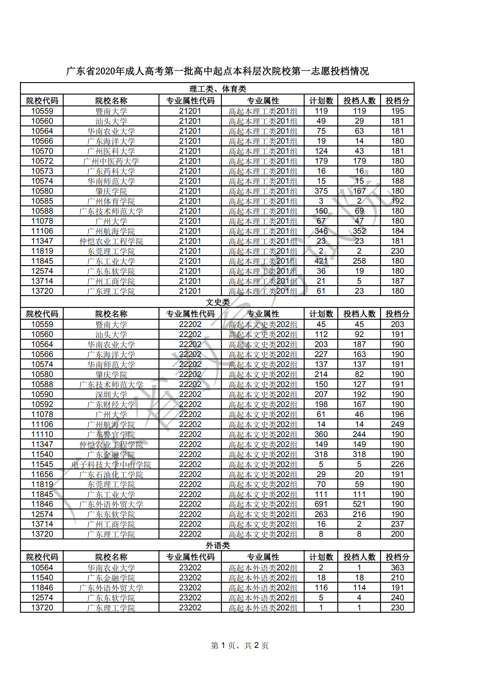 广东省2020年成人高考第一批院校第一志愿投档情况