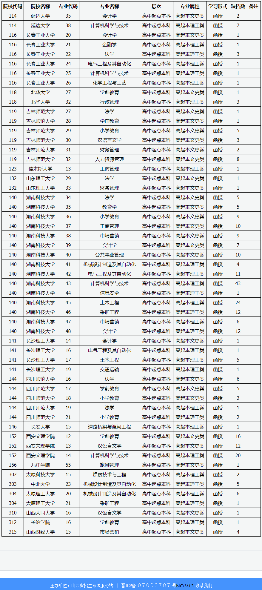 山西省2020年成人高校招生征集志愿公告