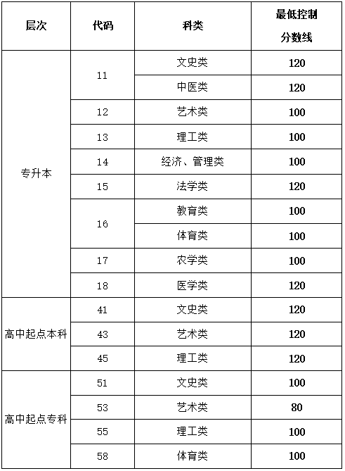 2020年广东成人高等教育考试招生网上录取最低控制分数线