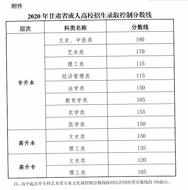 关于印发2020年甘肃省成人高校招生录取控制分数线的通知