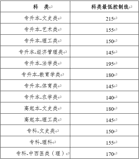 云南省2020年全国成人高校招生征集志愿将于12月21日开始