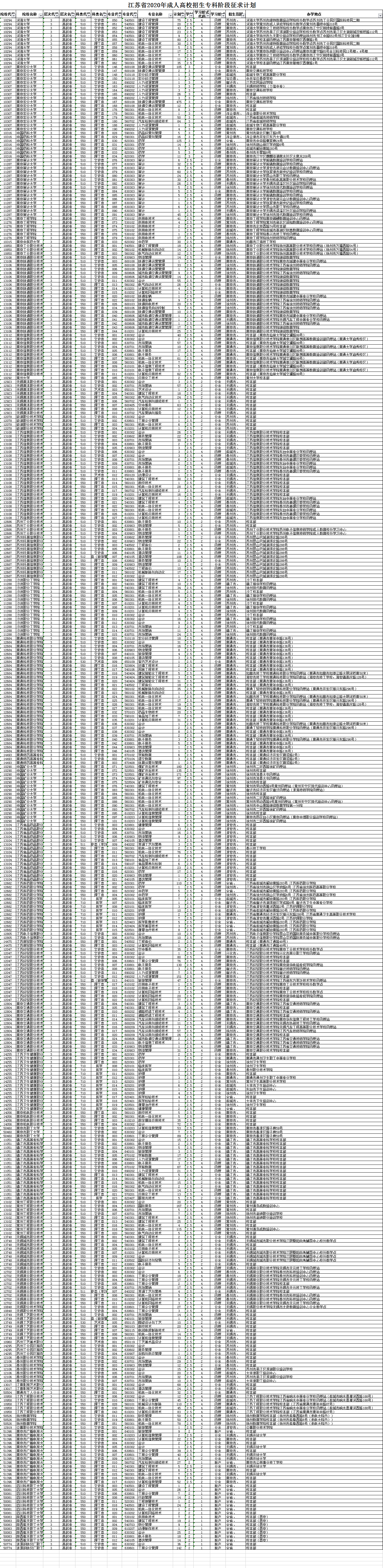 江苏省2020年成人高校招生专科阶段征求计划
