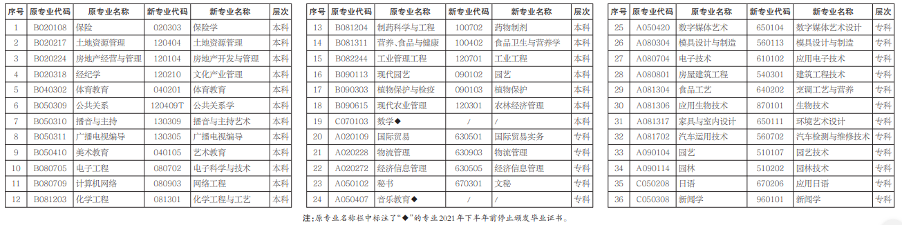 湖南自考暂停接受新考生报名的专业