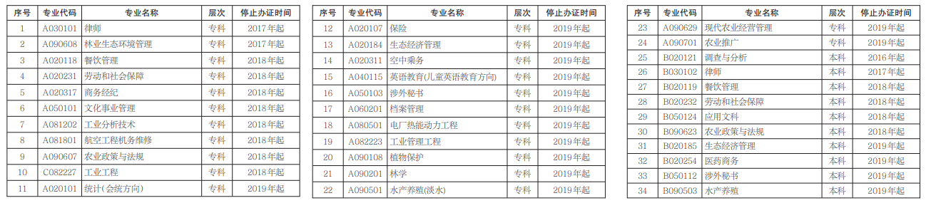 湖南自考停止办理毕业证的专业