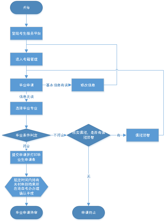 湖北省高等教育自学考试毕业网上申请流程图