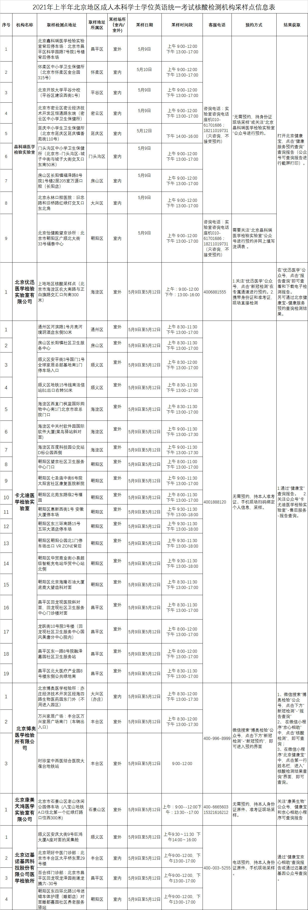 2021年上半年北京地区成人本科学士学位英语统一考试核酸检测告知书（含检测点）