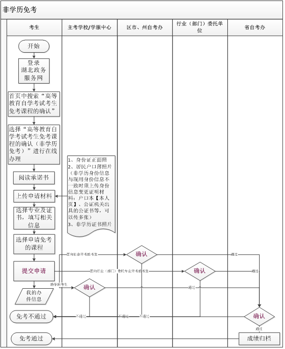 湖北省自学考试课程免考流程图