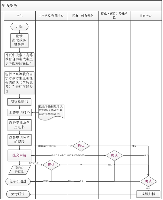 湖北省自学考试课程免考流程图