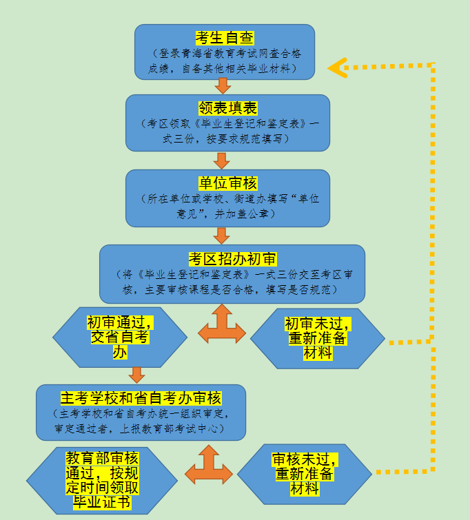 青海省高等教育自学考试申请毕业办理流程图