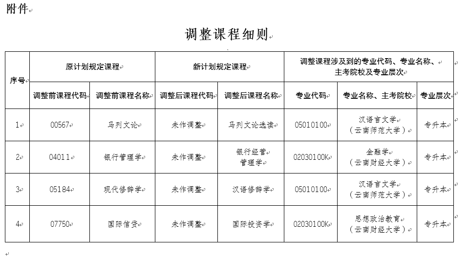 关于调整云南省高等教育自学考试部分课程名称的公告