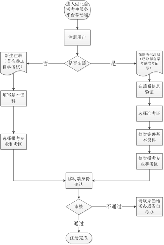 2021年10月湖北省考生注册与身份确认流程